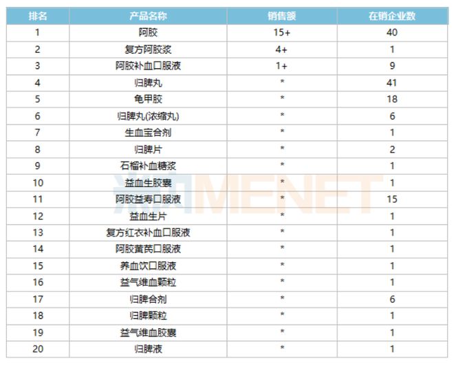 品种领跑2大品牌增速翻倍东阿阿胶、宏济堂……上榜麻将胡了app11个独家补血中成药火了！15亿大(图4)