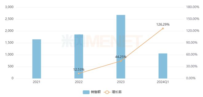 品种领跑2大品牌增速翻倍东阿阿胶、宏济堂……上榜麻将胡了app11个独家补血中成药火了！15亿大(图3)