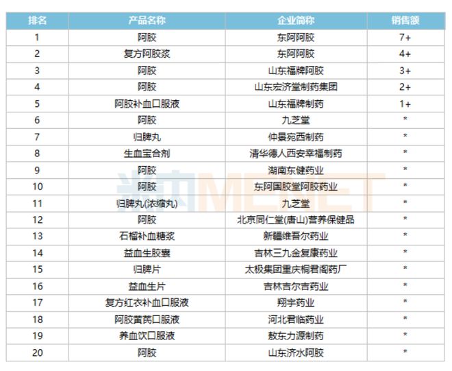 品种领跑2大品牌增速翻倍东阿阿胶、宏济堂……上榜麻将胡了app11个独家补血中成药火了！15亿大(图6)